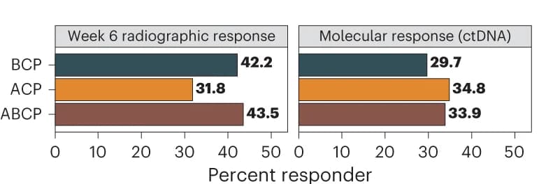 Open access visualization of Bar Plot, Radiographic Response, Tumor Assessment, Treatment Arm, CR/PR