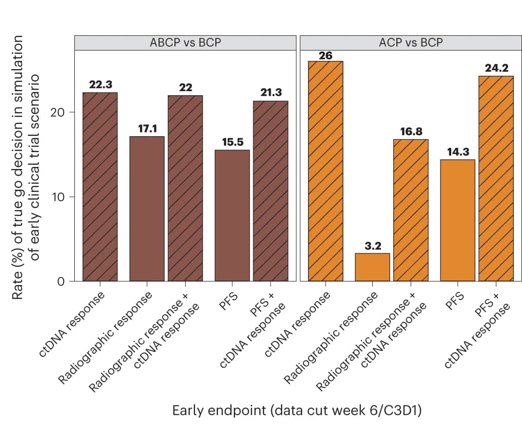 Open access visualization of Bar Plot, Clustered, Simulation, Phase 2 Clinical Trial, Test Data