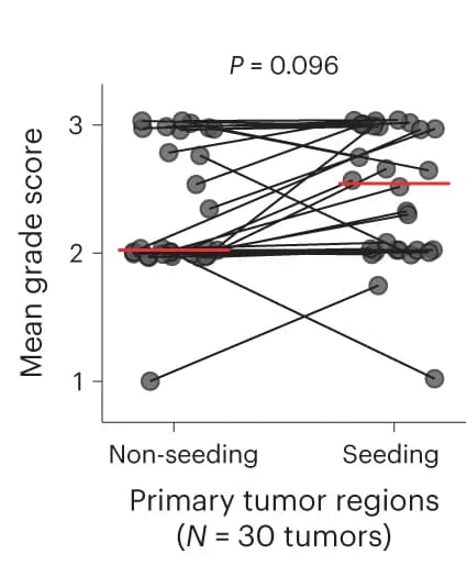 Open access visualization of Scatter Plot, Line Plot, Mean grade scores, Seeding regions, Non-seeding regions