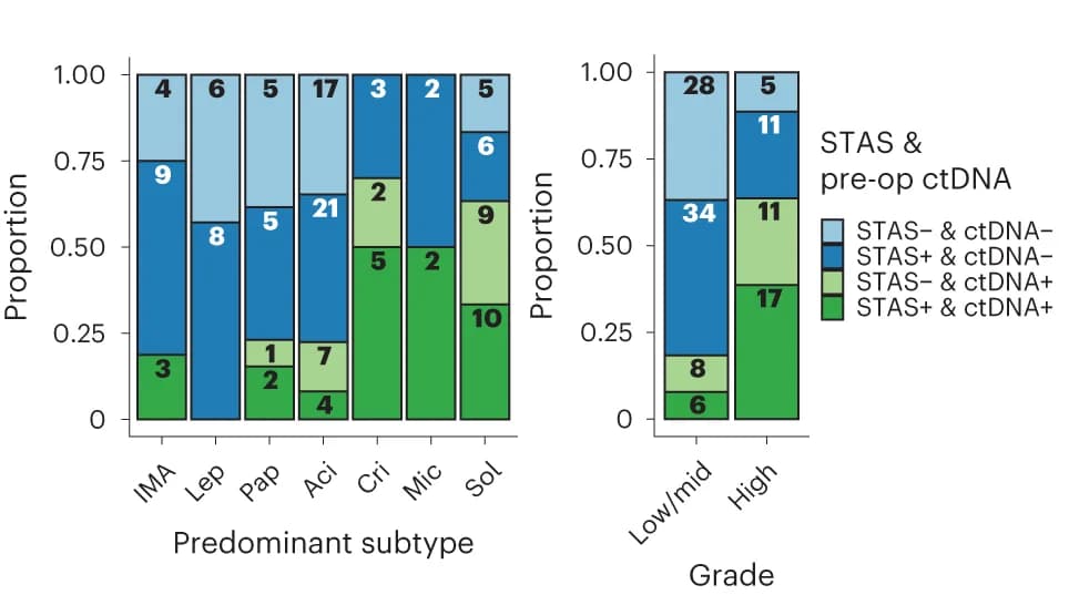 Open access visualization of Stacked Bar Plot, STAS, Preoperative ctDNA, Primary Tumor Subtypes, Tumor Grade