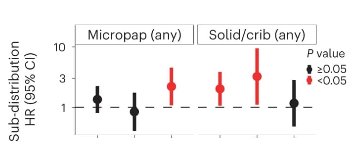 Open access visualization of Forest Plot, Error Bars, Relapse Site, Micropapillary Patterns, Solid Patterns