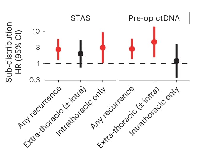Open access visualization of Forest Plot, Error Bars, Relapse Site, STAS, Preoperative ctDNA