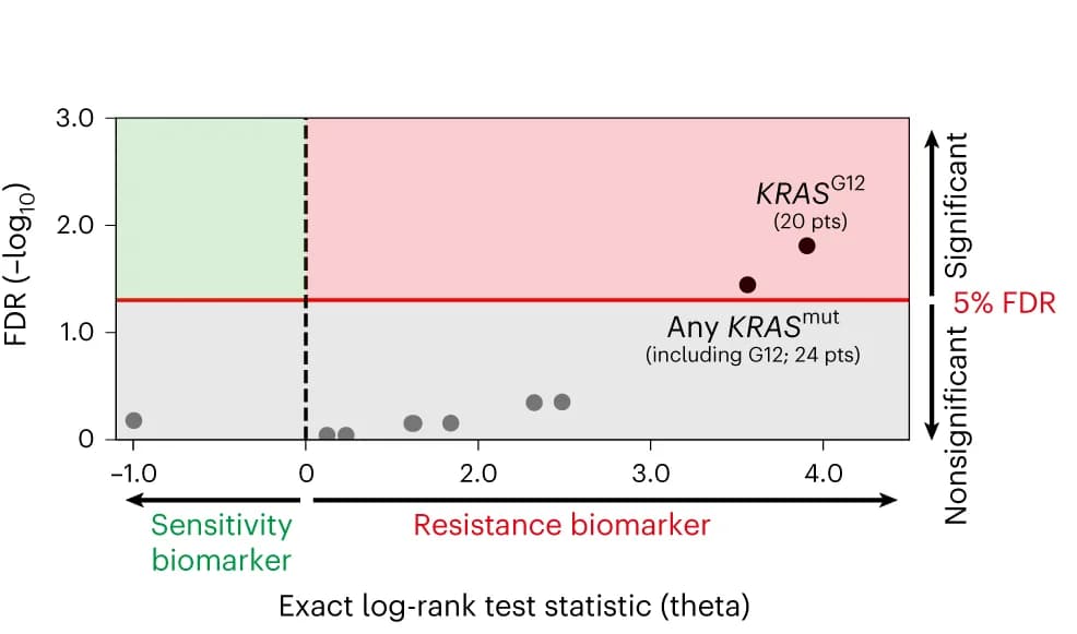 Open access visualization of Scatter Plot, Volcano Plot, Genomic Biomarkers, Overall Survival, FTD/TPI treatment