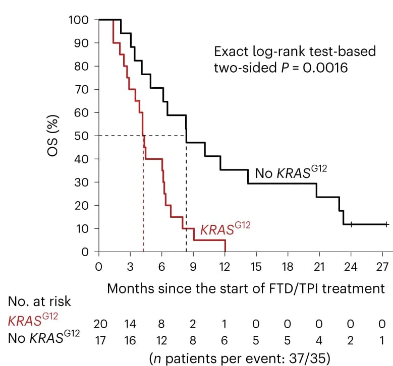 Open access visualization of Survival Curve, Line Step, Kaplan-Meier curve, Overall Survival, KRAS G12 mutation