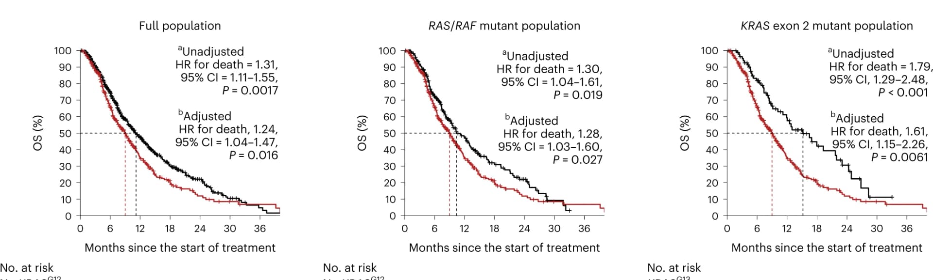Open access visualization of Survival Curve, Kaplan-Meier Curves, Overall Survival, RAS/RAF Mutant Population, KRAS exon_2_mut Population