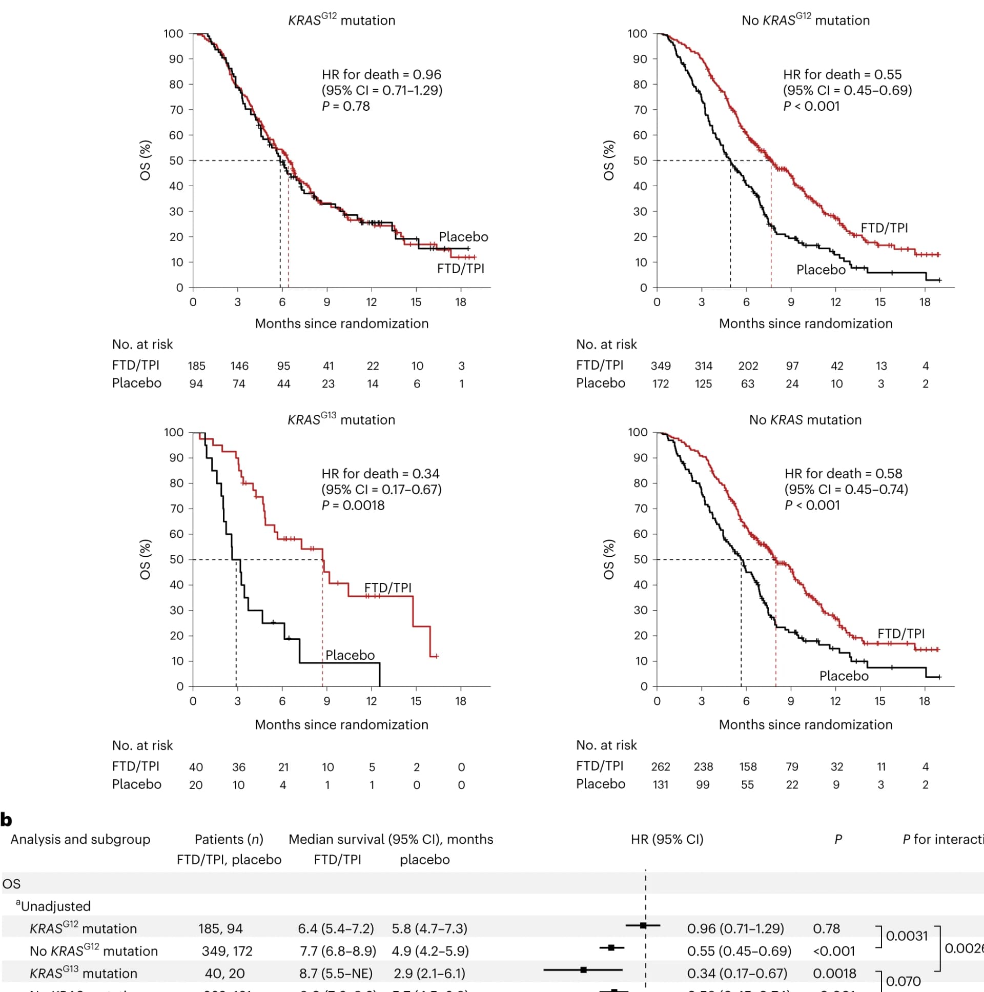 Open access visualization of Survival Curve, Forest Plot, Kaplan-Meier Curves, Overall Survival, KRAS G12 Mutations