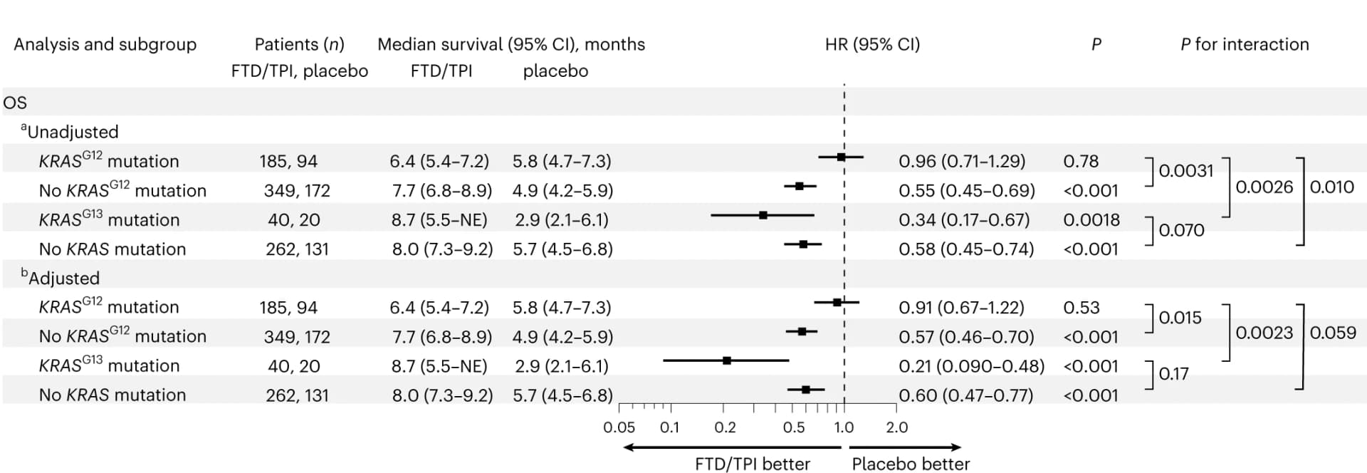 Open access visualization of Forest Plot, Hazard Ratios, KRAS Mutation Status, Overall Survival