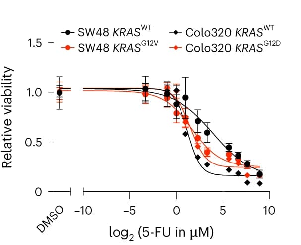 Open access visualization of Line Plot, Error Bars, Dose-Response Curves, KRAS WT, KRAS G12