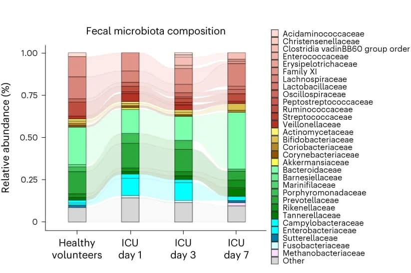 Open access visualization of Stacked Bar Plot, Taxonomic composition, Bacterial families, Relative abundance