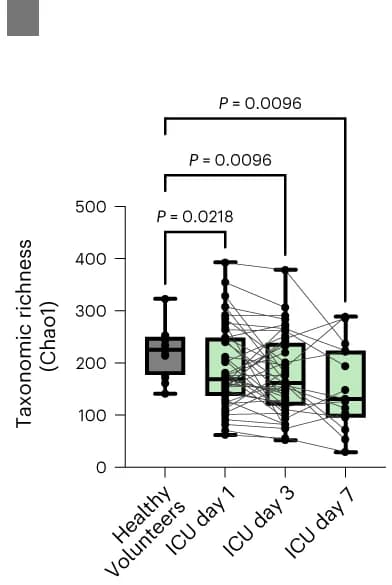 Open access visualization of Box Plot, Scatter Plot, Chao1 index, Rectal swabs, Critically ill patients