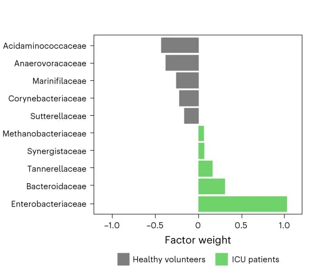Open access visualization of Bar Plot, MOFA, Microbiota composition, Healthy volunteers, ICU patients
