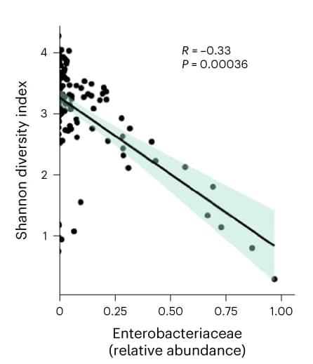 Open access visualization of Scatter Plot, Regression Plot, Enterobacteriaceae, Relative abundance, Shannon index