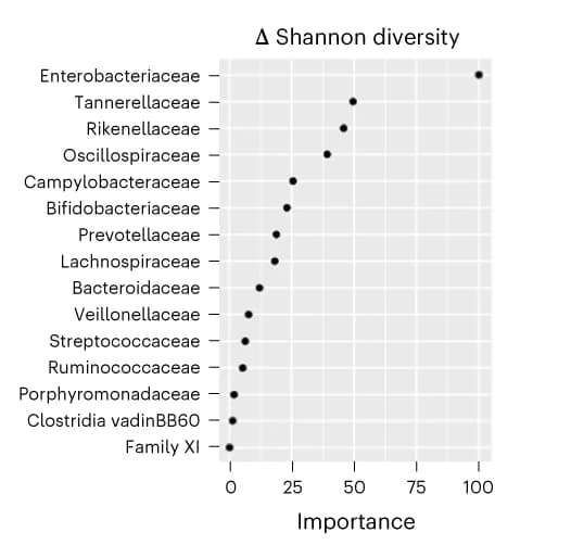 Open access visualization of Scatter Plot, Penalized ridge regression, Bacterial families, Shannon diversity, ICU admission
