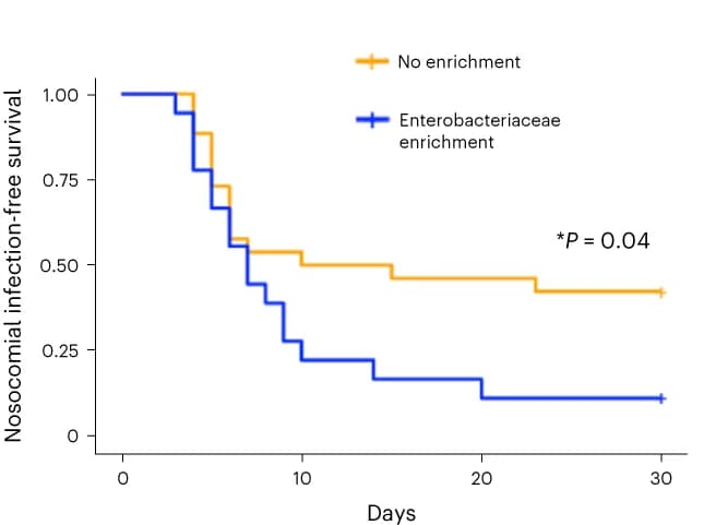 Open access visualization of Survival Curve, Line Step, Nosocomial infection-free survival, Log-rank test