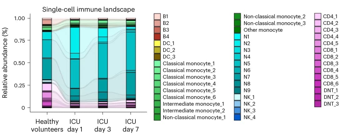 Open access visualization of Stacked Bar Plot, Immune cell populations, FlowSOM clustering, Mass cytometry data