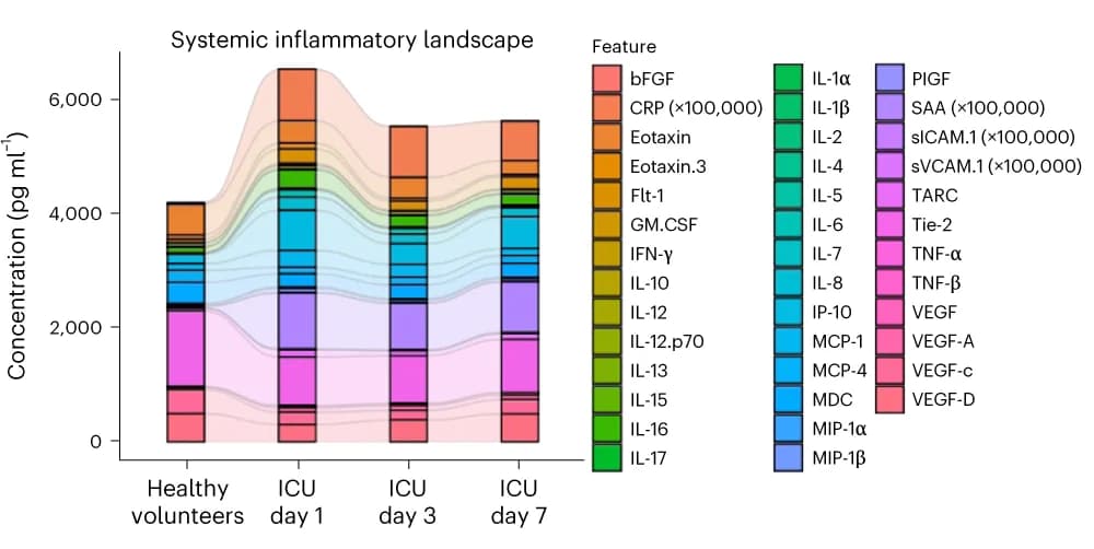 Open access visualization of Stacked Bar Plot, Line Plot, Inflammatory Mediators, Plasma