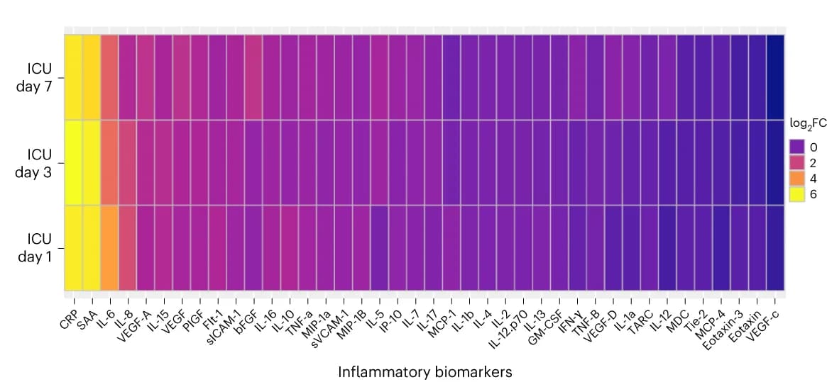 Open access visualization of Heatmap, Fold Change, Inflammatory Mediators, ICU Patients, Healthy Volunteers