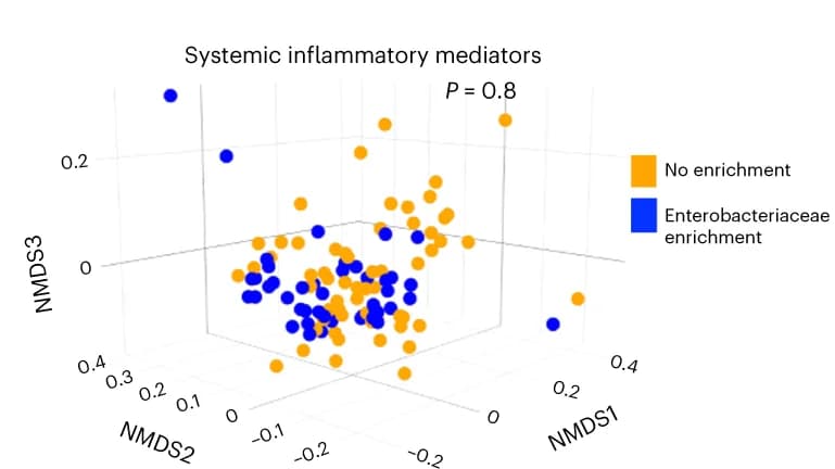 Open access visualization of 3D Plot, Inflammatory Mediators, ICU Admission, Enterobacteriaceae