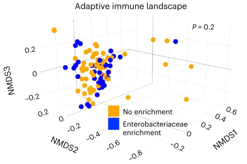 Open access visualization of 3D Plot, NMDS Ordinations, Adaptive Immune Cells, T Cells, B Cells