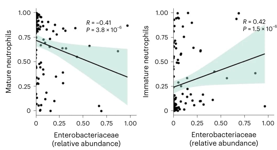 Open access visualization of Scatter Plot, Regression Plot, Correlation, Enterobacteriaceae, Relative Abundance
