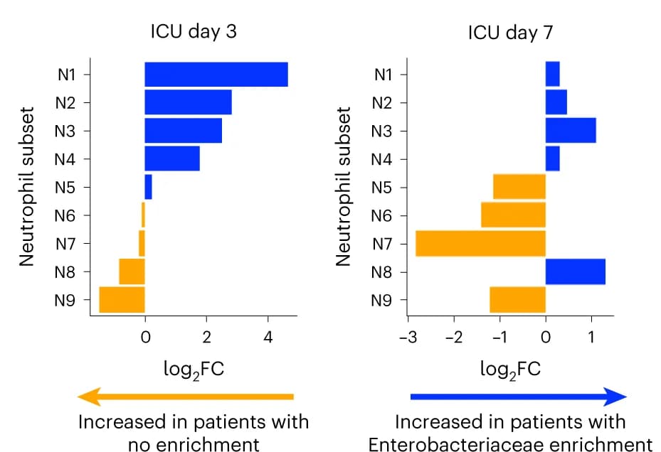 Open access visualization of Bar Plot, Neutrophil Clusters, ICU Patients, Enterobacteriaceae, Log2 Fold Difference