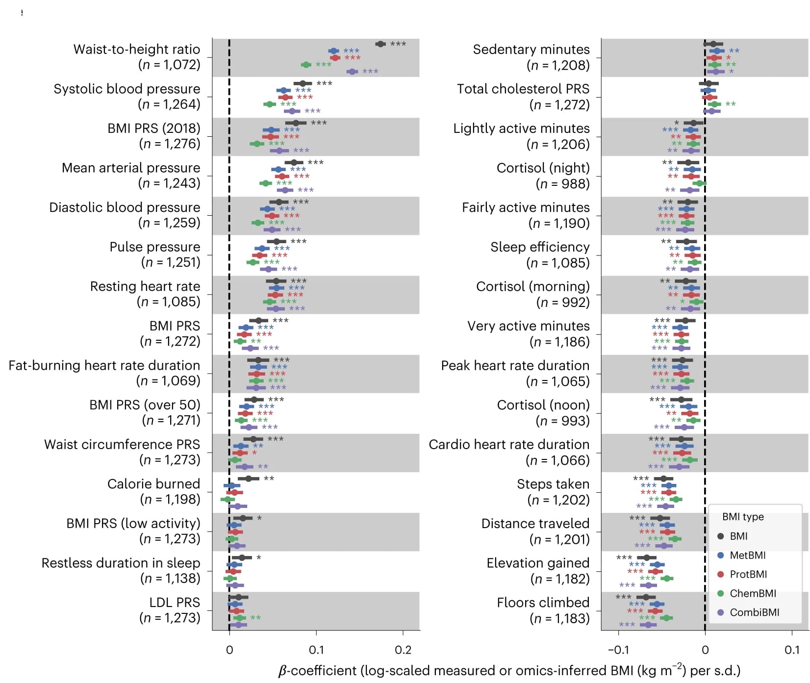Open access visualization of Scatter Plot, Error Bars, Forest Plot, Omics-inferred BMI, Physiological Feature