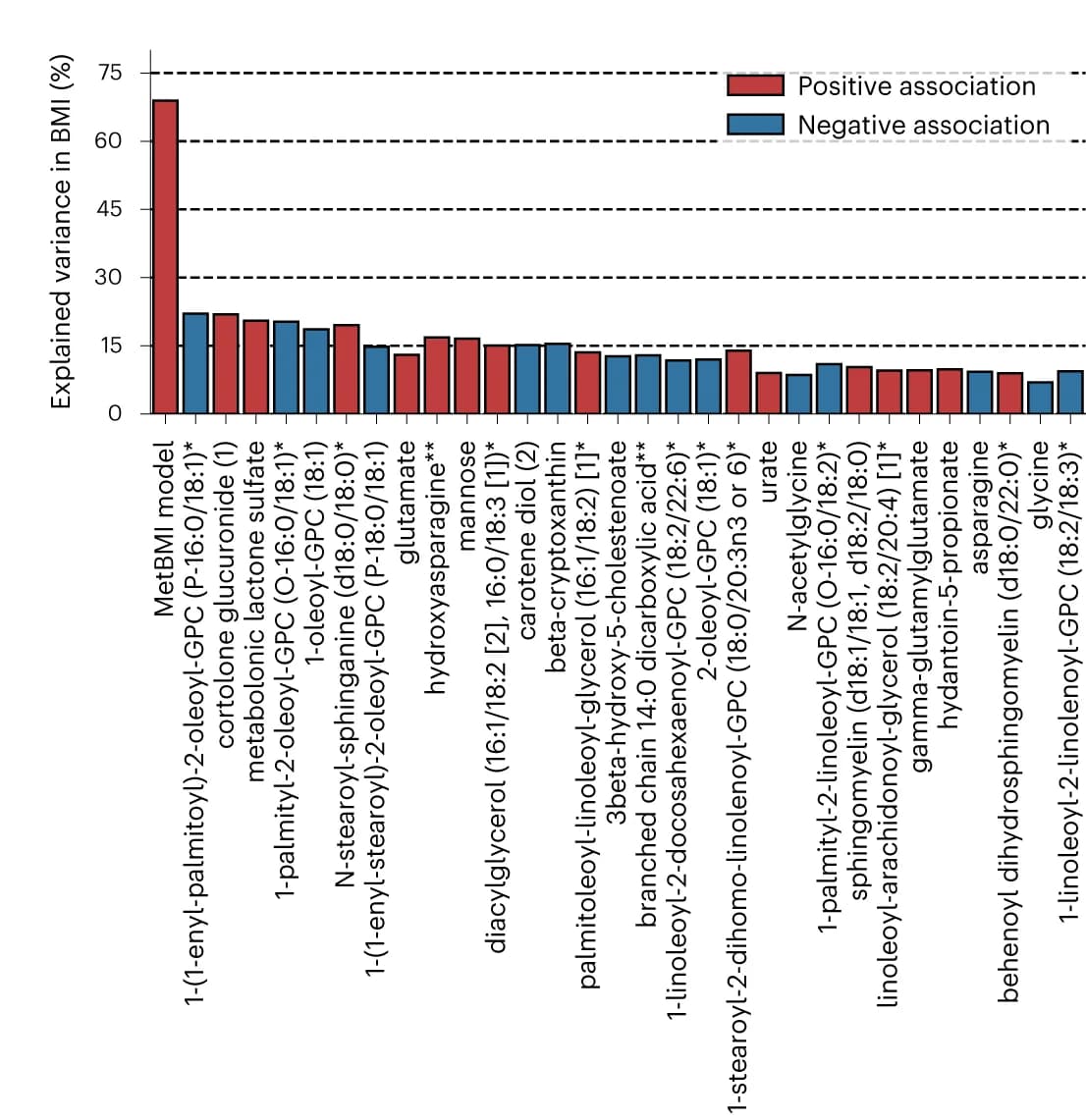 Open access visualization of Bar Plot, BMI, Metabolites, LASSO linear regression, OLS linear regression