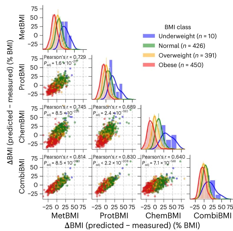 Open access visualization of Scatter Plot, Histogram, Density Plot, BMI, Correlation Test