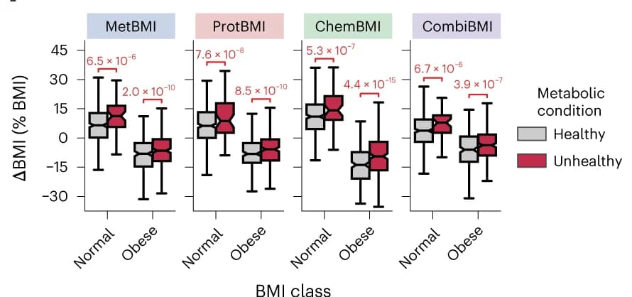 Open access visualization of Box Plot, BMI, Metabolic Health, Linear Regression