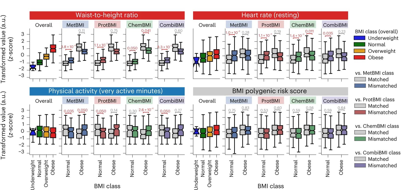 Open access visualization of Box Plot, Physiological Feature, BMI, Linear Regression, Obesity