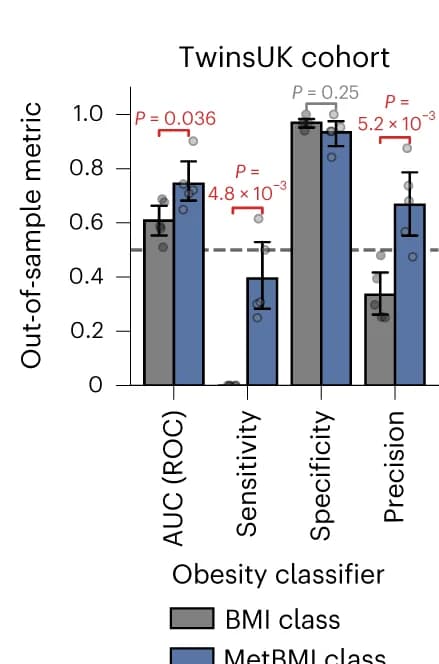 Open access visualization of Bar Plot, Error Bars, Clustered, Model Performance, BMI