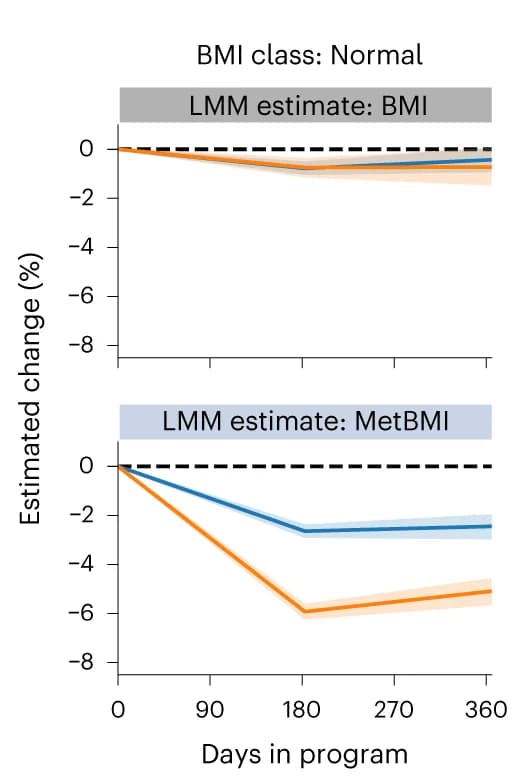 Open access visualization of Line Plot, Error Bars, Line Step, Longitudinal Change, MetBMI