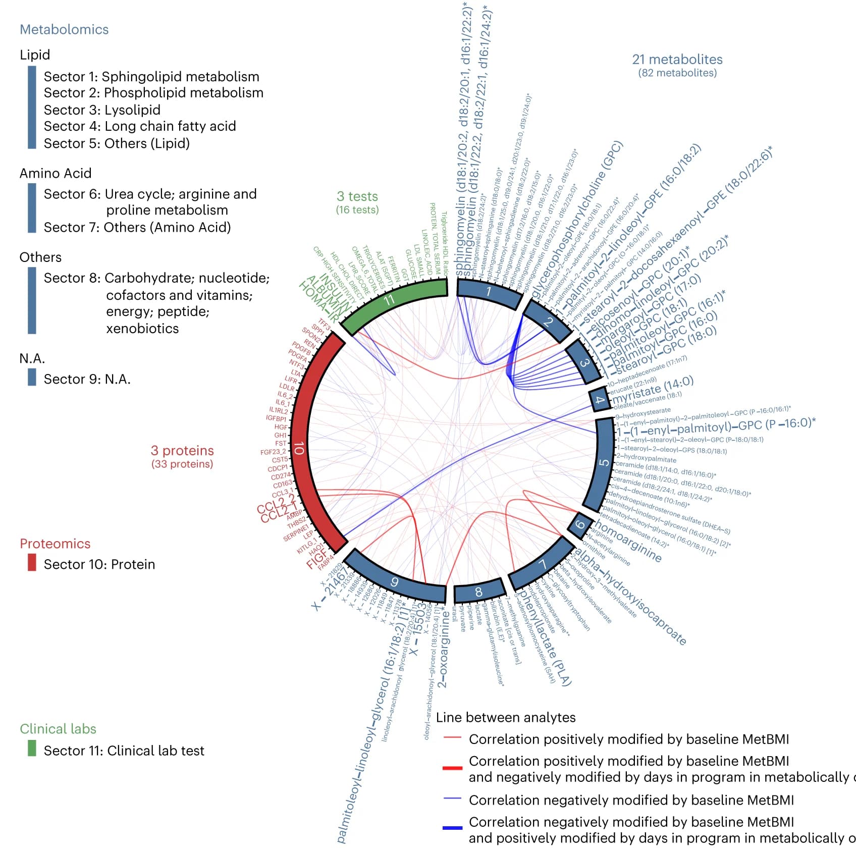 Open access visualization of Network, Chord, Plasma Analytes, Metabolites, Proteomics