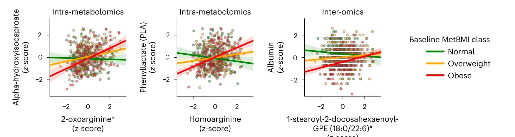 Open access visualization of Scatter Plot, Regression Plot, Analyte-Analyte Pairs, MetBMI, OLS Linear Regression