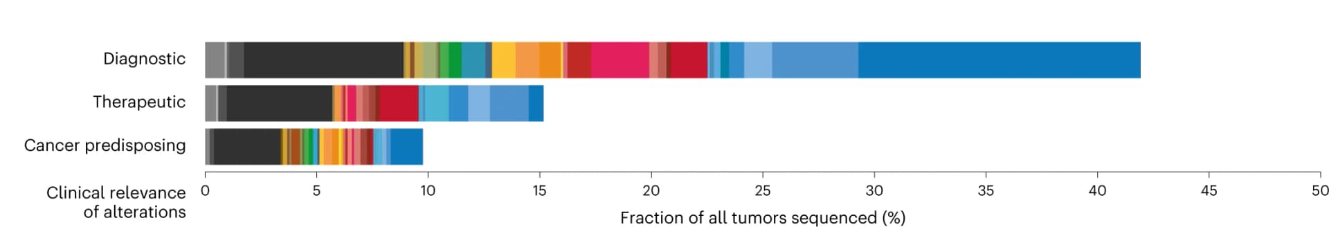 Open access visualization of Stacked Bar Plot, NGS, DNA methylation, Alterations, Clinical relevance