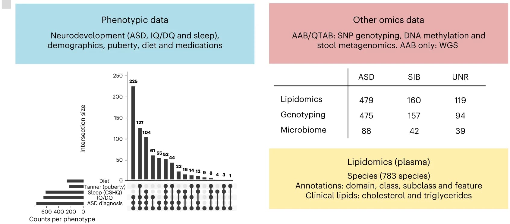 Open access visualization of Bar Plot, Phenotypic Data, Multi-omics Data