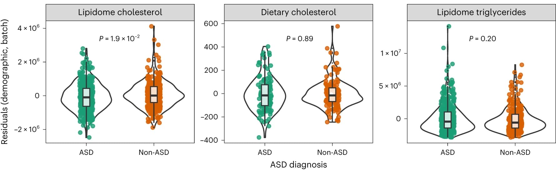 Open access visualization of Violin Plot, Box Plot, Scatter Plot, Clinical Lipids, Cholesterol