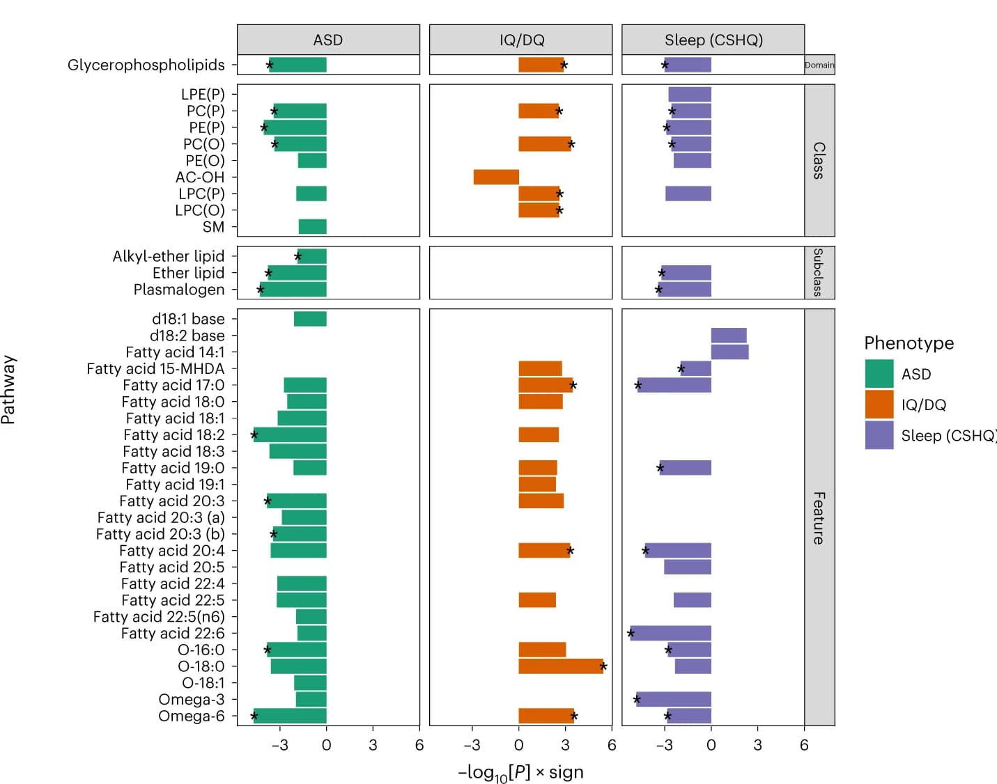Open access visualization of Bar Plot, LSEA, ASD diagnosis, Sleep disturbances, Lipid annotations