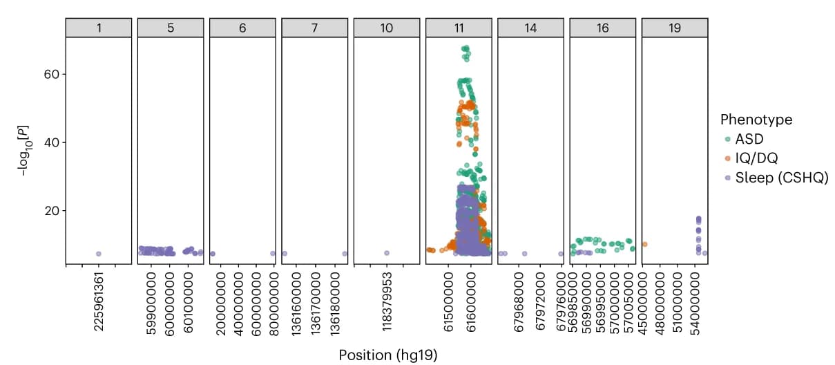 Open access visualization of Manhattan Plot, Scatter Plot, Chromosomes, Genetic signals, Lipid species