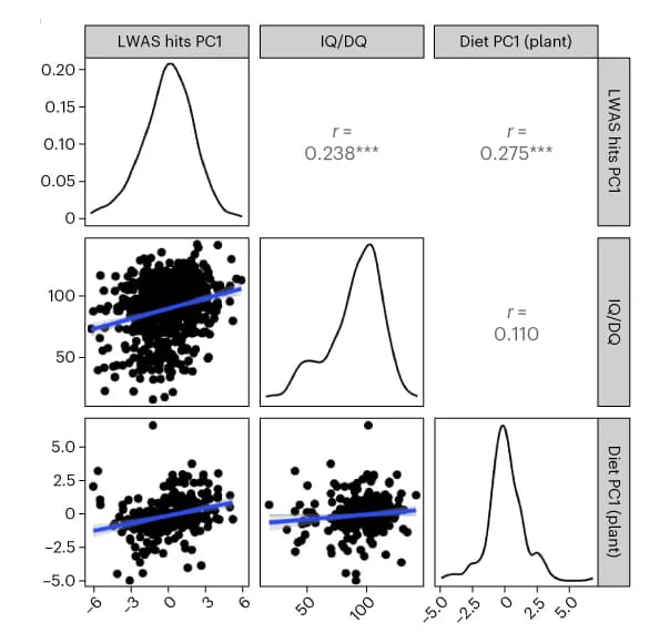 Open access visualization of Scatter Plot, Regression Plot, Density Plot, ASD Diagnosis, IQ/DQ