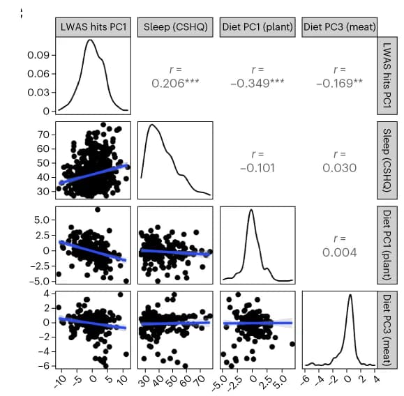 Open access visualization of Scatter Plot, Regression Plot, Density Plot, ASD Diagnosis, IQ/DQ