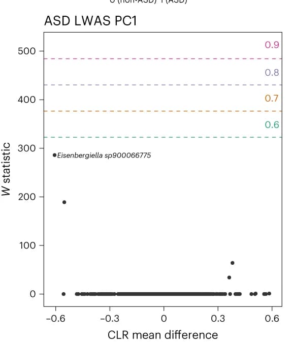 Open access visualization of Scatter Plot, Manhattan Plot, Microbiome Species, Neurodevelopmental Lipidome Profiles, ASD LWAS PC1