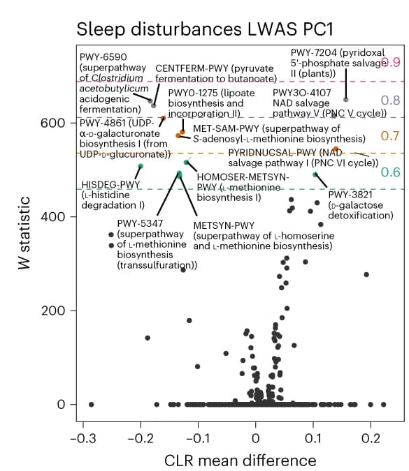 Open access visualization of Scatter Plot, Volcano Plot, MetaCyc Pathways, Neurodevelopmental Lipidome Profiles, Sleep Disturbances LWAS PC1