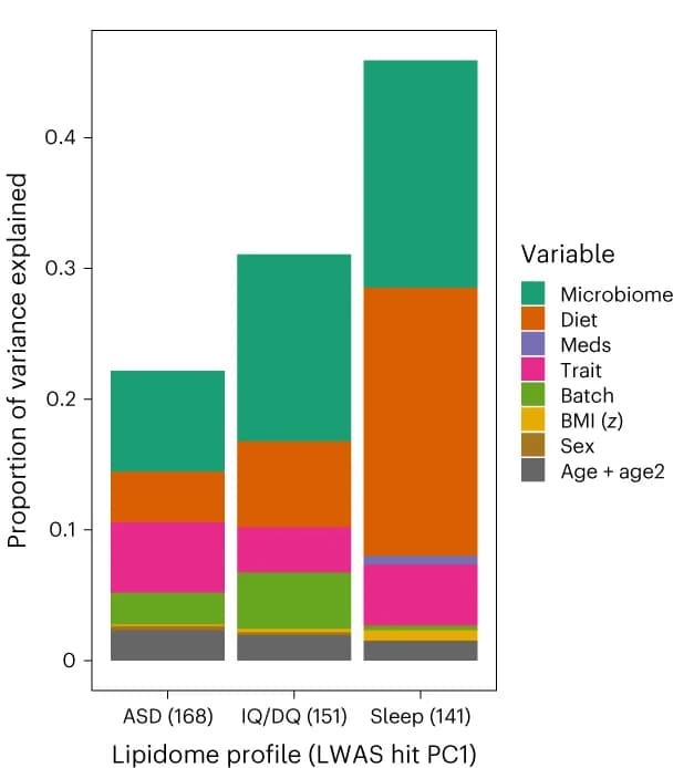 Open access visualization of Stacked Bar Plot, Variance, Neurodevelopmental Lipidome Profiles, ANOVA Models, Trait-Specific Lipidome Profile