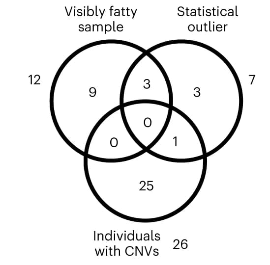 Open access visualization of Venn Diagram, Outliers, Fatty Samples, Statistical Outliers, CNVs