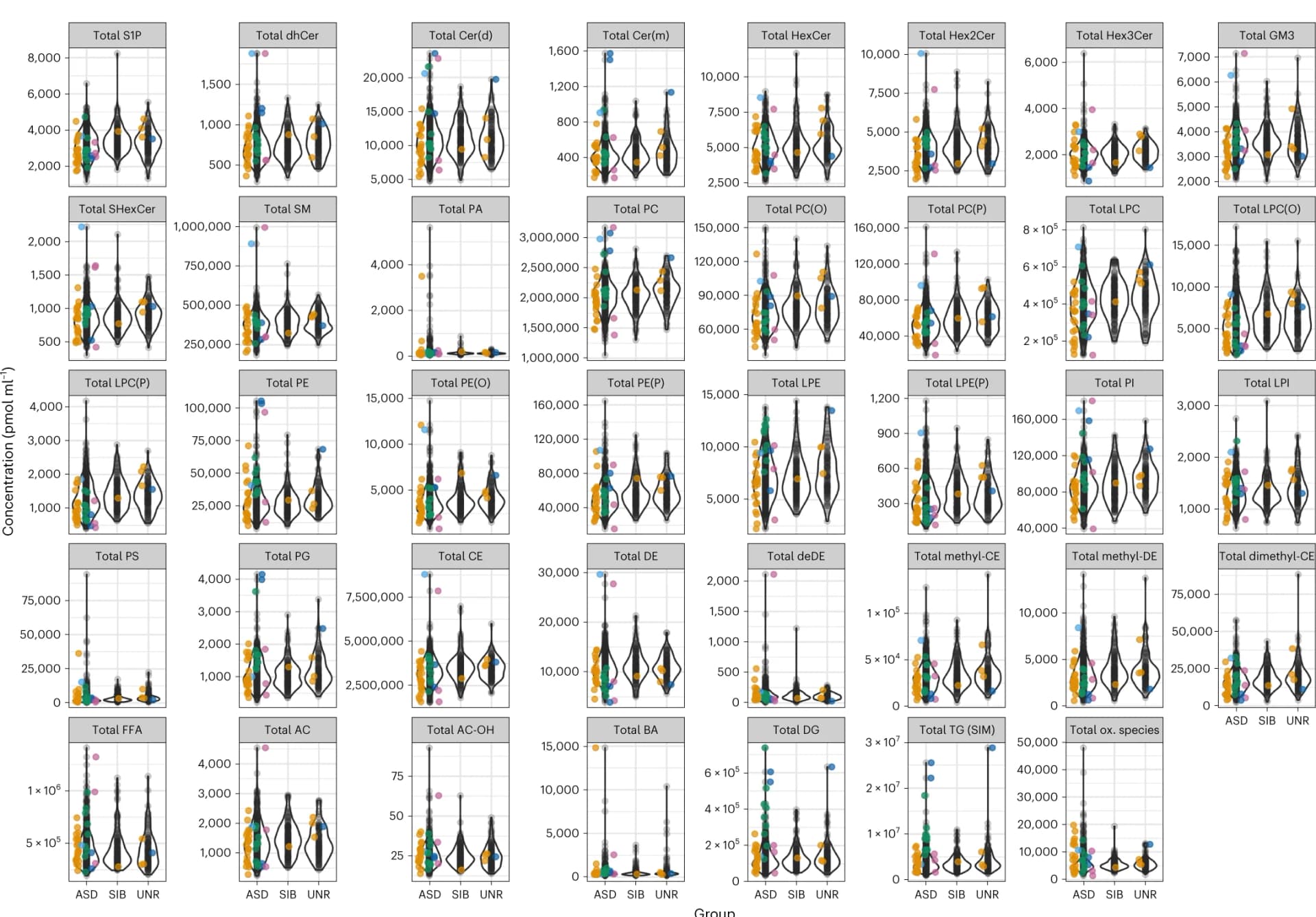 Open access visualization of Violin Plot, Scatter Plot, Violin Plots, Lipid Class Concentrations, Outliers