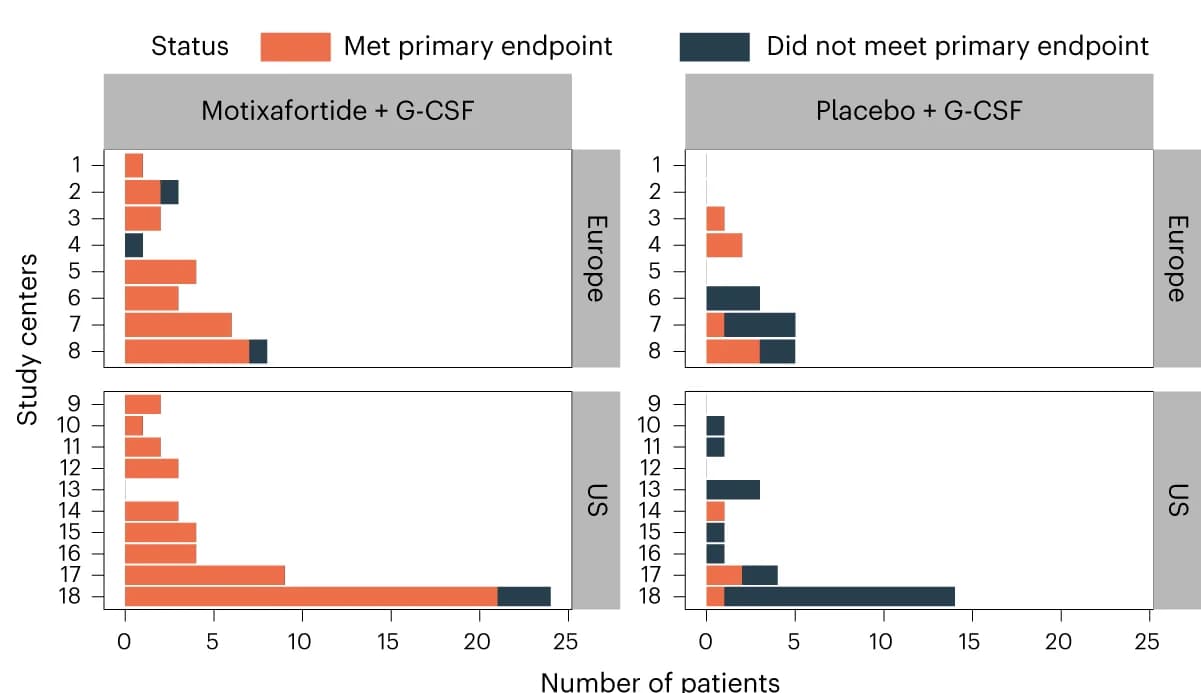 Open access visualization of Bar Plot, Clustered, Enrollment Numbers, Study Center, Geographic Region