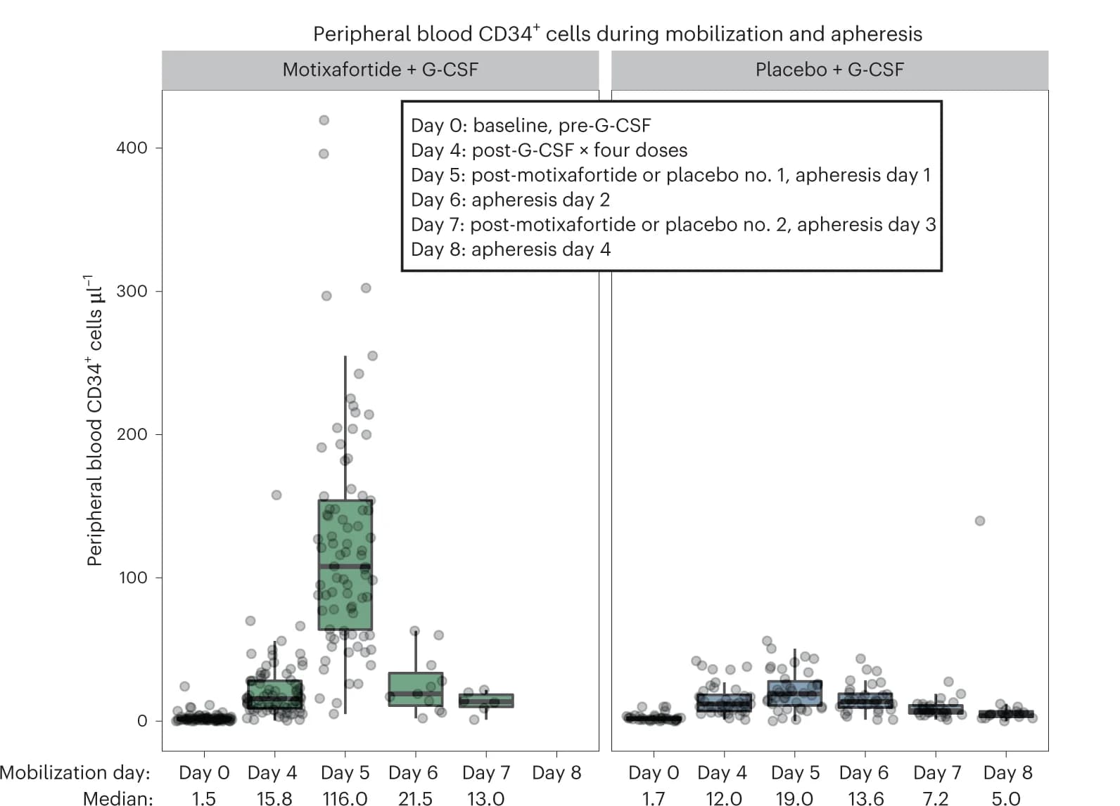 Open access visualization of Box Plot, Scatter Plot, PB CD34+ cells, Motixafortide, G-CSF