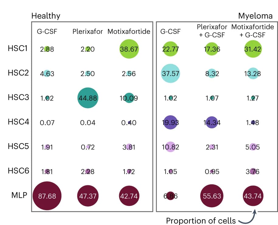 Open access visualization of Bubble Plot, Cell-type Proportions, Treatment Group, Cohort, Average Expression