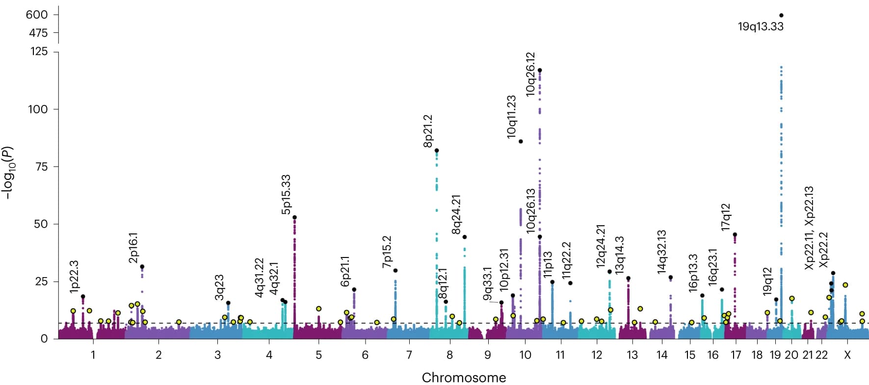 Open access visualization of Manhattan Plot, GWAS, Meta-analysis, PSA levels, Index variants